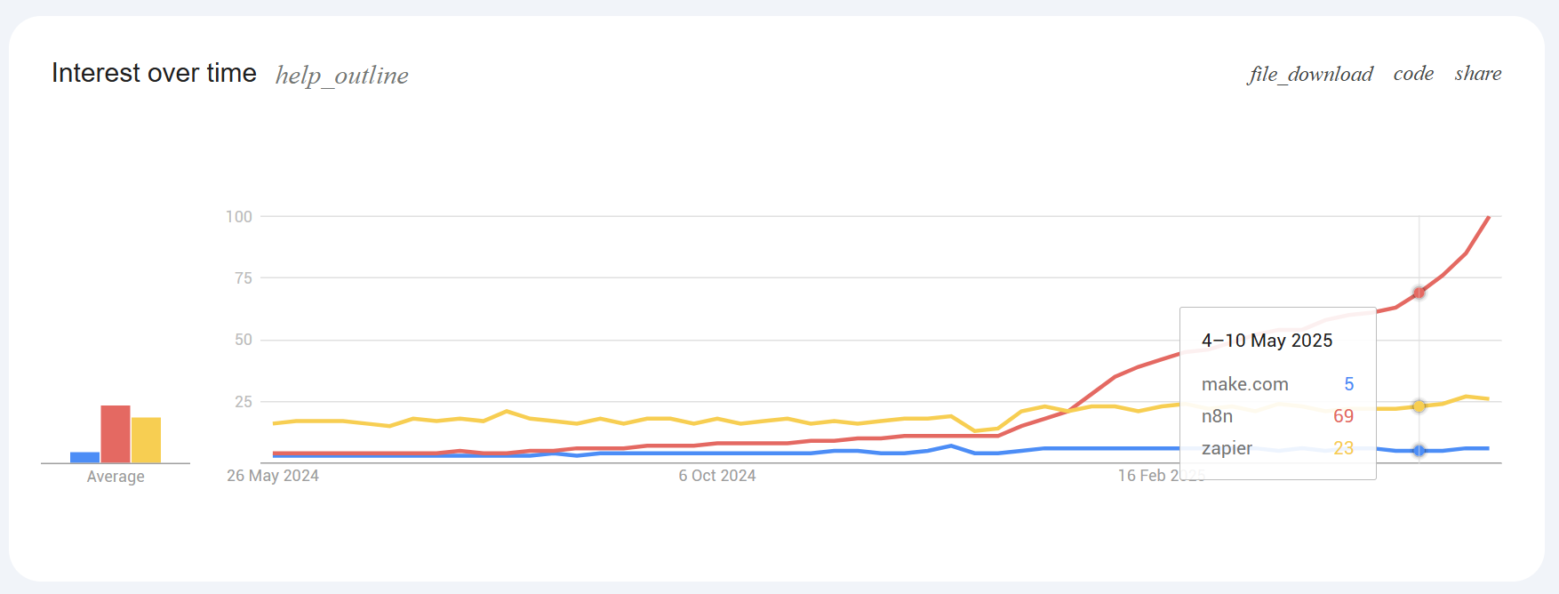 Comparision of popularity: N8N, Zapier and Make